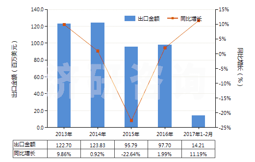 2013-2017年2月中國苯甲酸及其鹽和酯(HS29163100)出口總額及增速統(tǒng)計
